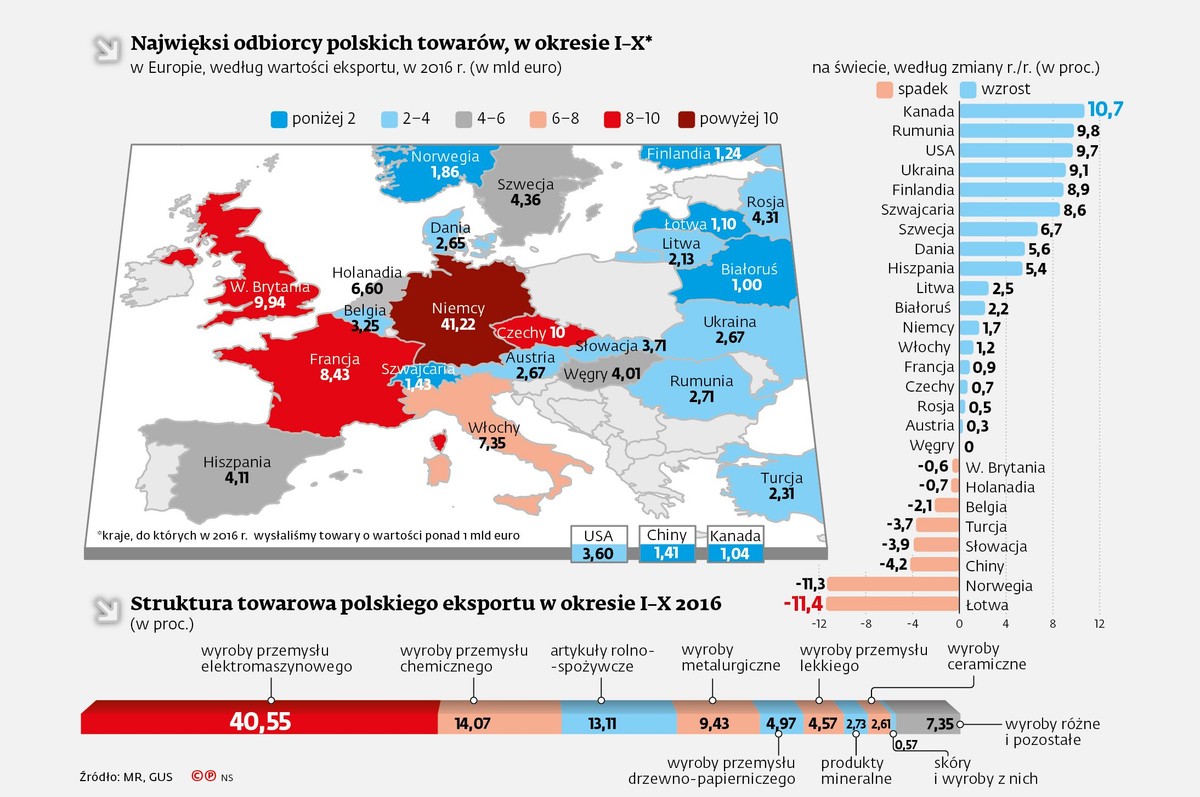 Najwięksi odbiorcy polskich towarów