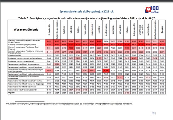 10. Przeciętne wynagrodzenia całkowite w terenowej administracji według województw w 2021 r. (w zł, brutto)