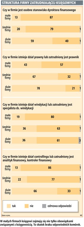 Struktura firmy zatrudniającej księgowych