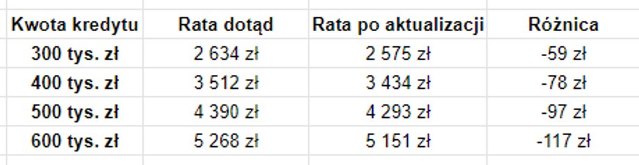 Oto szacunkowe zmiany wysokości rat dla umów opartych o WIBOR 3M. Założenia: kredyt zaciągnięty w grudniu 2020 r. na 25 lat, marża banku 2 proc.