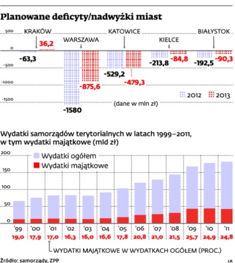 Planowane deficyty/nadwyżki miast