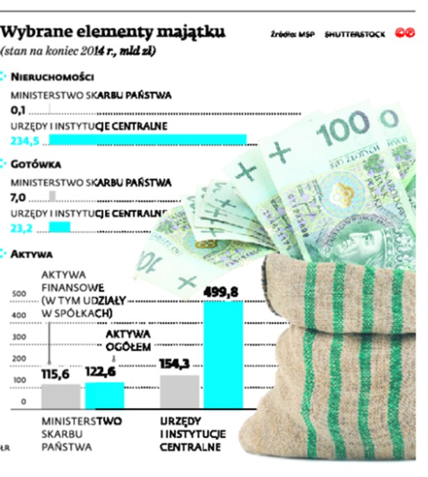 Wybrane elementy majątku