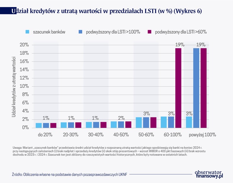 Udzieł kredytów z utratą wartości w przedziałach LSTI