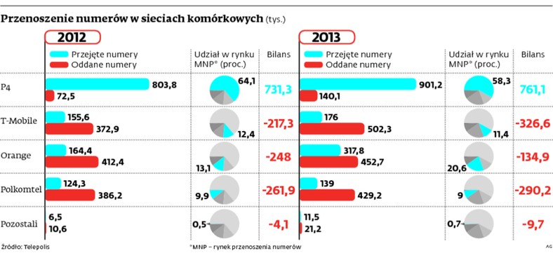 Przenoszenie numerów w sieciach komórkowych (tys.)