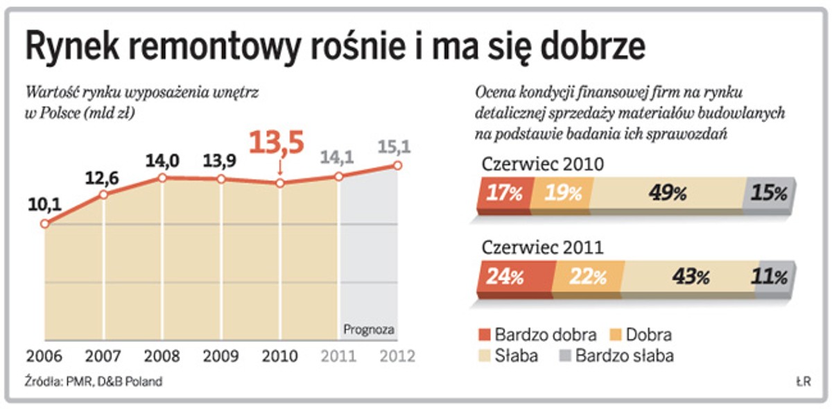 Rynek remontowy rośnie i ma się dobrze.