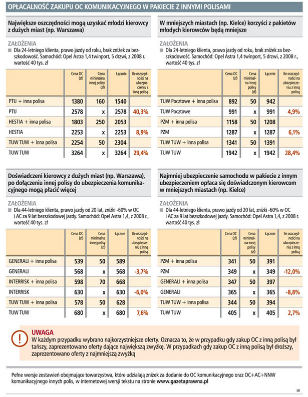 Opłacalność zakupu OC komunikacyjnego w pakiecie z innymi polisami