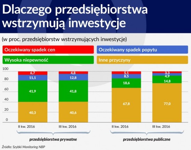 Dlaczego przedsiębiorstwa wstrzymują inwestycje