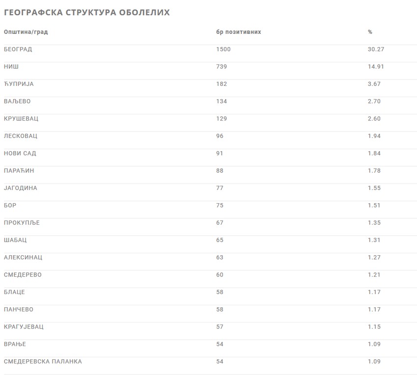Raspored broja obolelih po gradovima u Srbiji