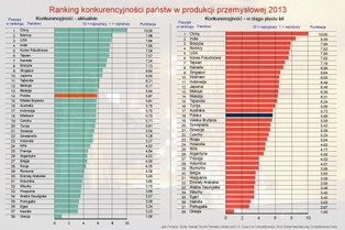 Ranking konkurencyjności przemysłu Deloitte: Polska druga w Europie