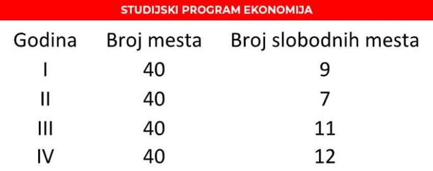 broj slobodnih mesta oas ekonomija