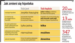 Wierzyciel będzie mógł zabezpieczyć kilka wierzytelności jedną hipoteką