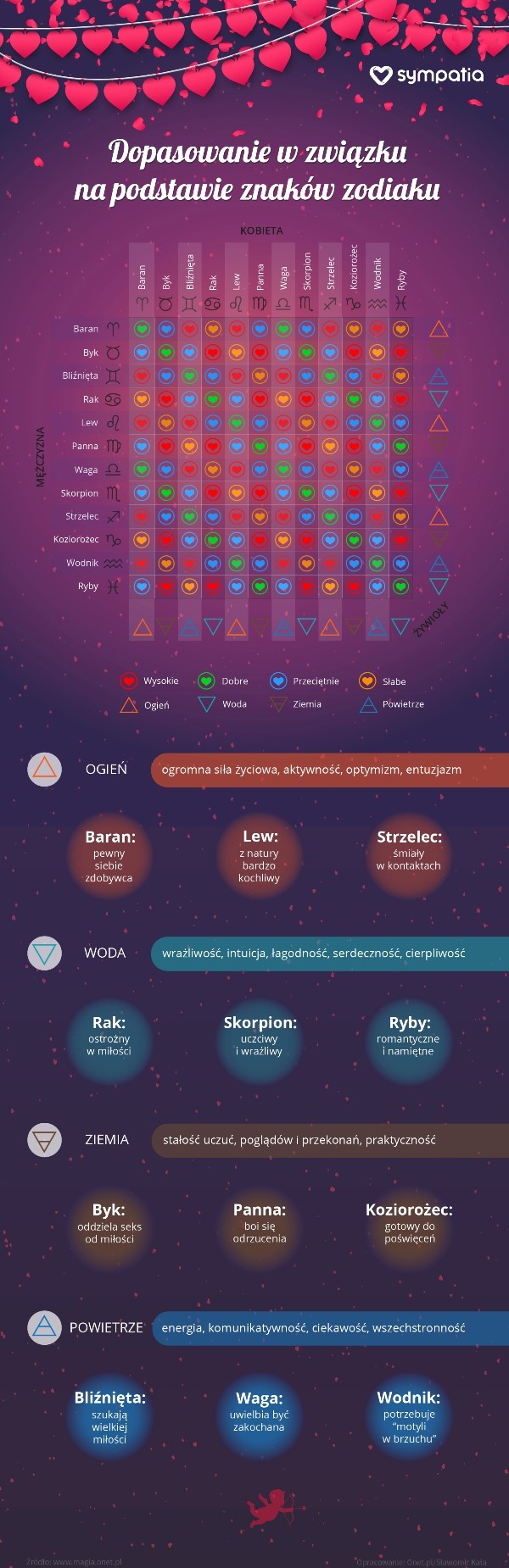 Dopasowanie w związku na podstawie znaków zodiaku [infografika]