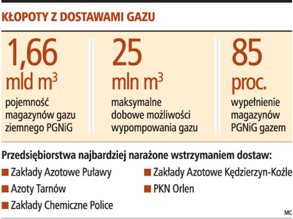 Kłopoty z dostawami gazu