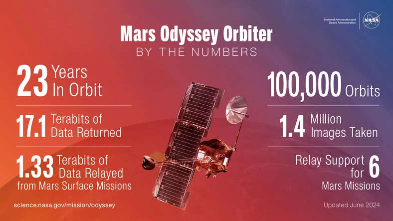 Mars Odyssey – Mission Summary