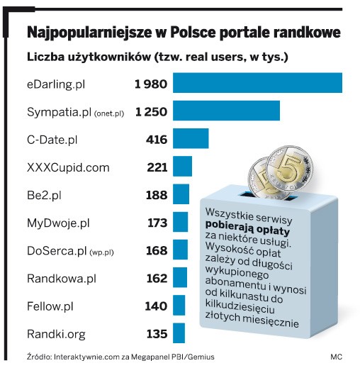 Najpopularniejsze w Polsce portale randkowe