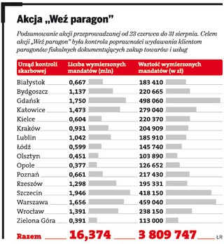 Podsumowanie akcji „Weź paragon”: 3,8 mln zł z letnich kontroli skarbowych