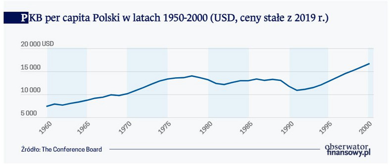 PKB per capita Polski w latach 1950-2000 (USD, ceny stałe z 2019 r.)