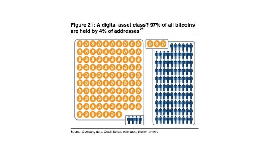 Jaki procent wirtualnych porteli posiada bitcoiny? Szacunki Credit Suisse