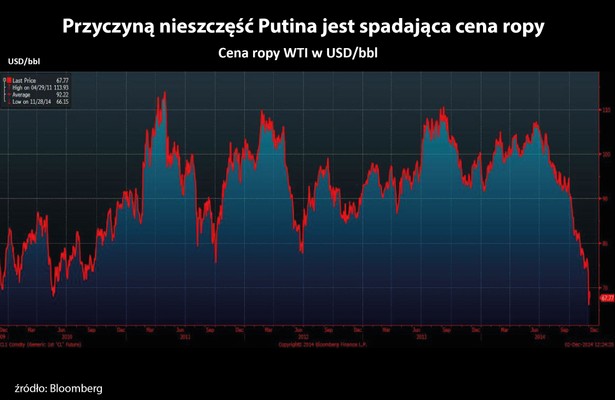 Ceny ropy spadły do poziomów sprzed pięciu lat. To efekt globalnego spowolnienia gospodarczego (mniejszego popytu na ropę) oraz zwiększonej podaży tego surowca ze względu na amerykański łupkowy boom. Ceny ropy spadły dodatkowo po ostatniej decyzji kartelu OPEC, który zdecydował o utrzymaniu dotychczasowego poziomu wydobycia.