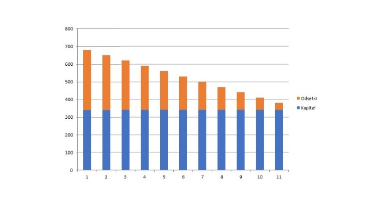 Wykres Raty Malejące