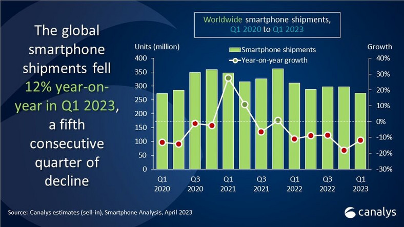 Sprzedaż smartfonów w I kwartale 2023 r.