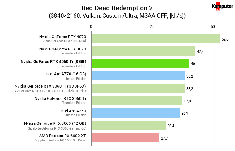 Nvidia GeForce RTX 4060 Ti (8 GB) – Red Dead Redemption 2