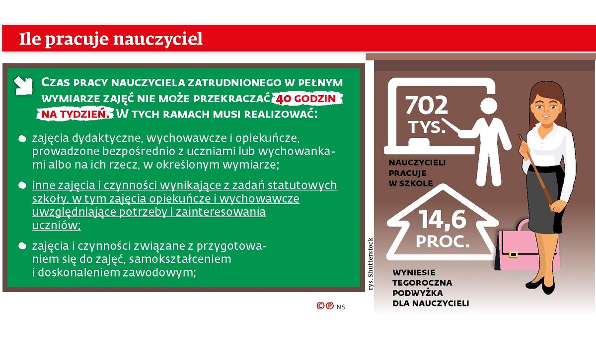 Ile pracują nauczyciele