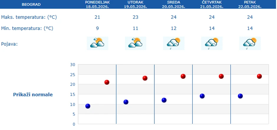 Petodnevna prognoza za Beograd
