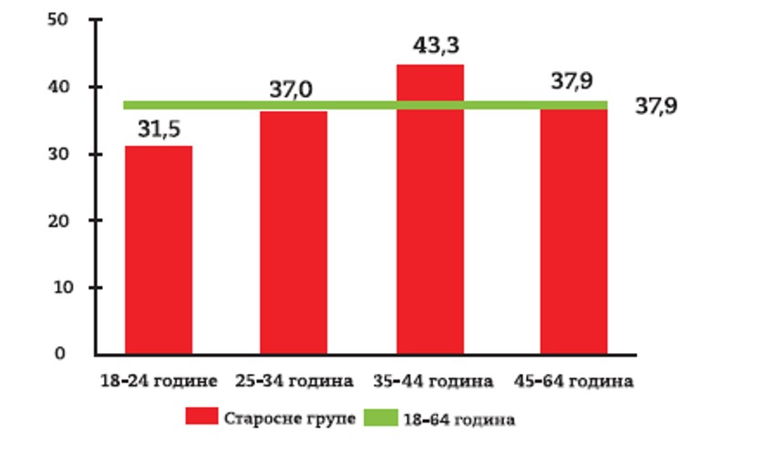 Procenat pušača u starosnoj grupi 18-64 godine, istraživanje "Batuta" iz decembra prošle godine