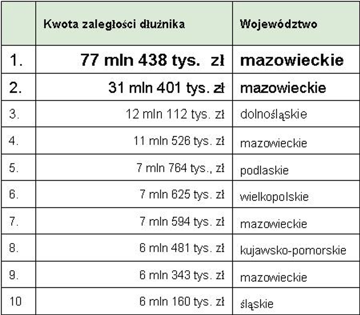 10 najbardziej zadłużonych osób w Polsce