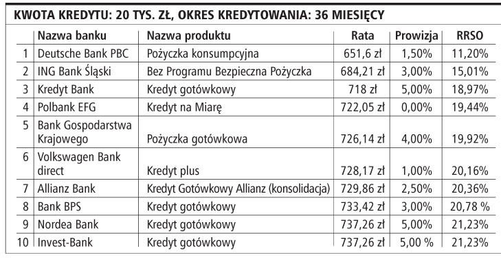 Kwota kredytu: 20 tys. zł, okres kredytowania: 36 miesięcy