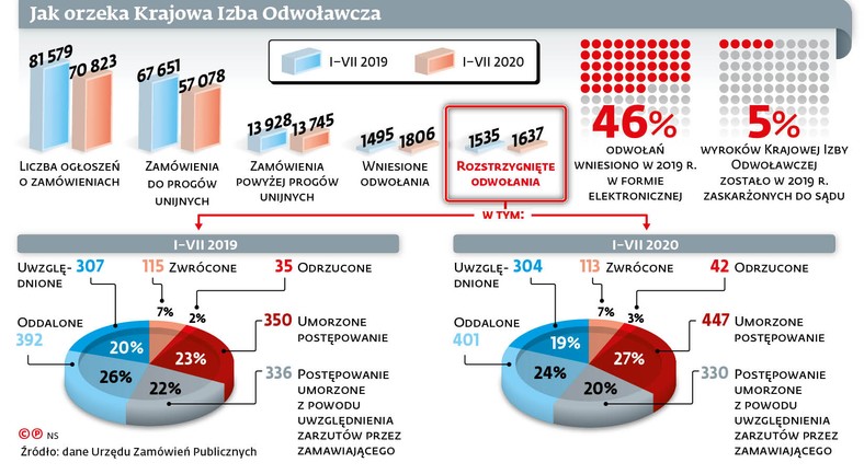 Jak orzeka Krajowa Izba Odwoławcza