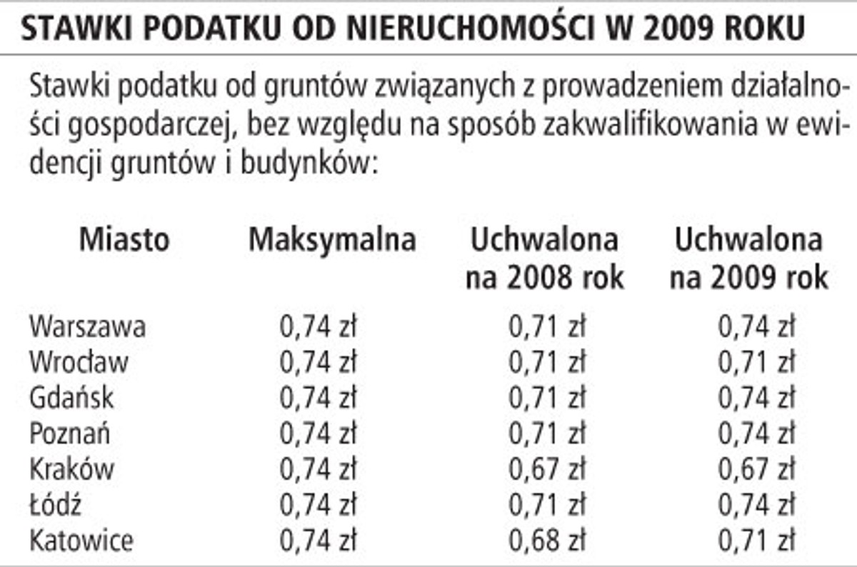Stawki podatku od nieruchomości w 2009 roku