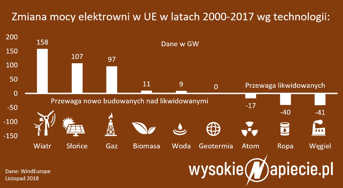 Państwa UE myślą, jak połączyć klimat z budżetem