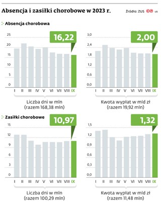 Absencja i zasiłki chorobowe w 2023 r.