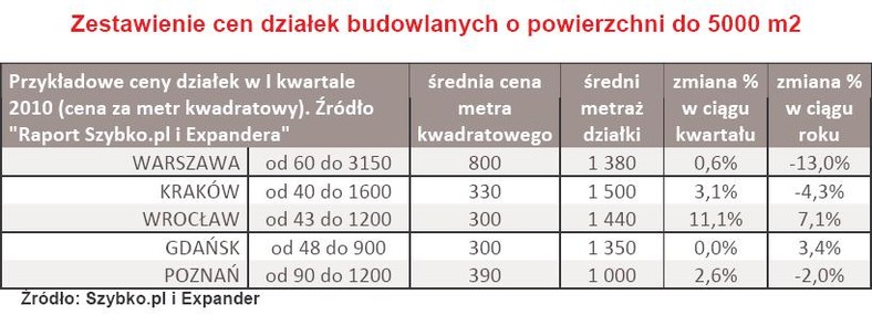 Ceny działek budowlanych o powierzchni 5000 m2