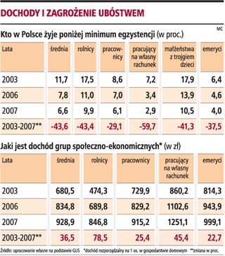 Po 5 latach w UE dochód polskiej rodziny wzrósł o 36,5 proc., a rolników aż o 78,5 proc.