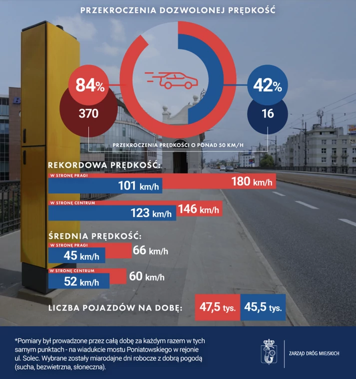 Wyniki pomiarów prędkości na moście Poniatowskiego