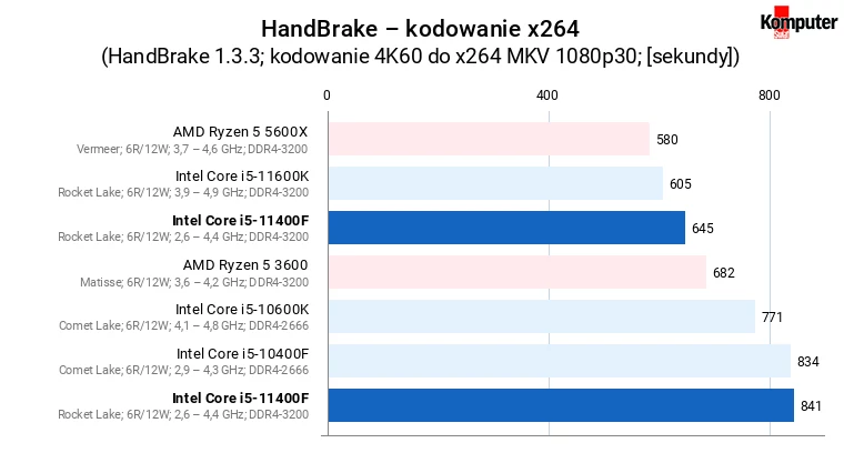 Intel Core i5-11400F – HandBrake – kodowanie x264