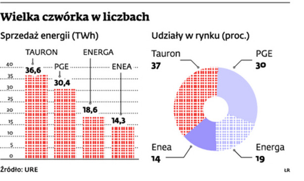 Wielka czwórka w liczbach