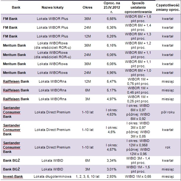 Oferta lokat ze zmiennym oprocentowaniem (ustalanym w oparciu o WIBOR lub WIBID)