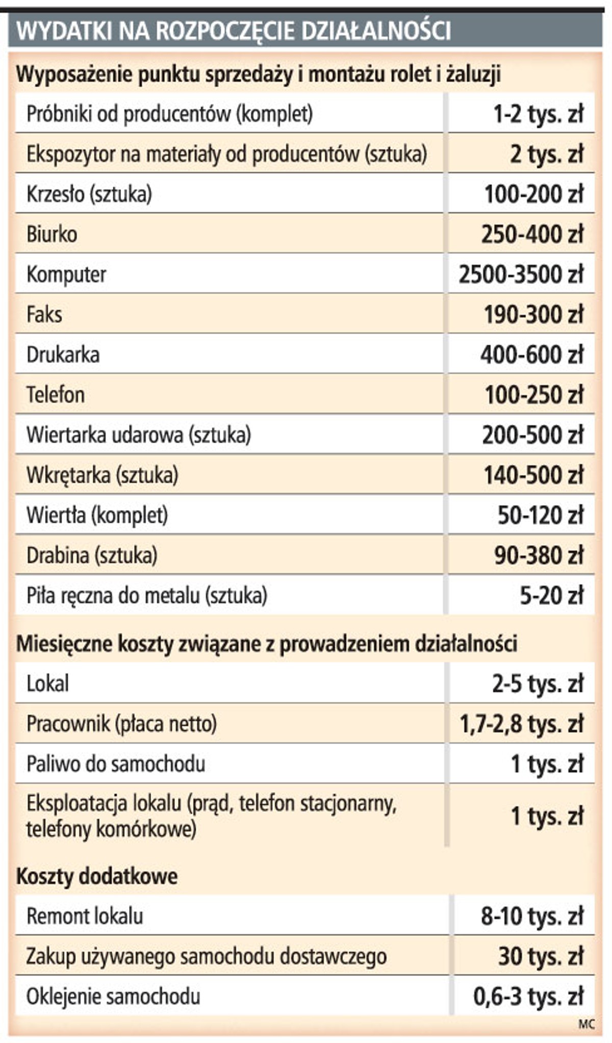 Wydatki na rozpoczęcie działalności