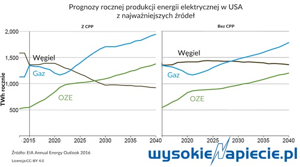 Co zmieni dekret Trumpa? Źróło: wysokienapiecie.pl