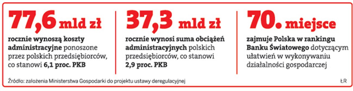 Ustawa deregulacyjna: rząd nie zdąży wprowadzić ułatwień dla przedsiębiorców