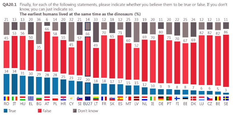 Wyniki badań w krajach UE - odpowiedzi na pytanie "Czy uważasz, że pierwsi ludzie żyli na świecie w tym samym czasie co dinozaury?"