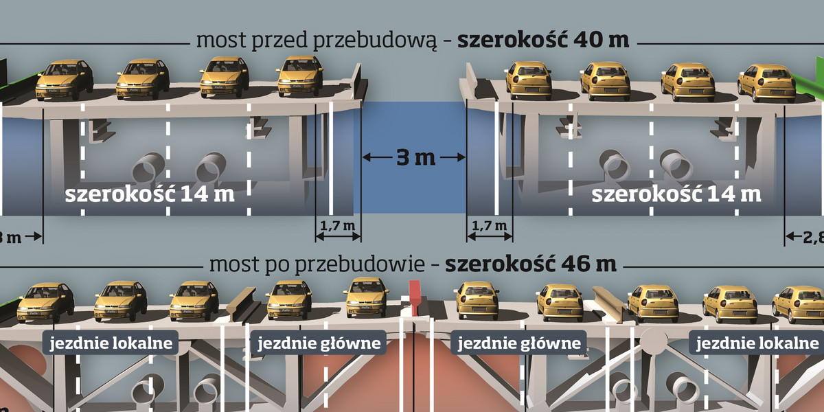 Most Grota-Roweckiego szerszy o 10 metrów