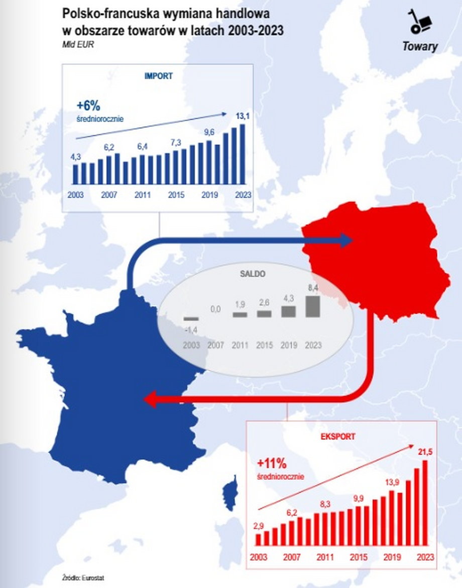 El comercio de mercancías entre Polonia y Francia cambia en beneficio de nuestras exportaciones