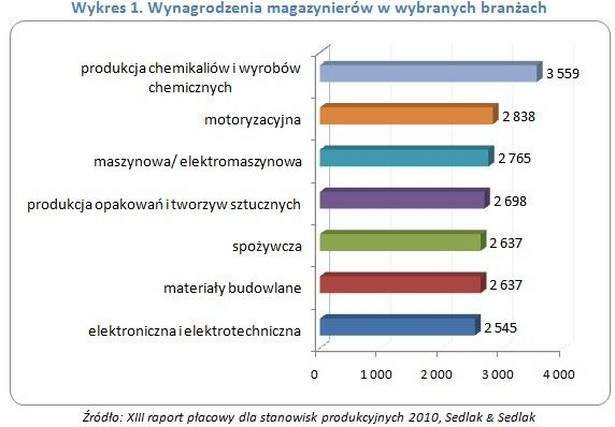 Wynagrodzenia magazynierów w wybranych branżach