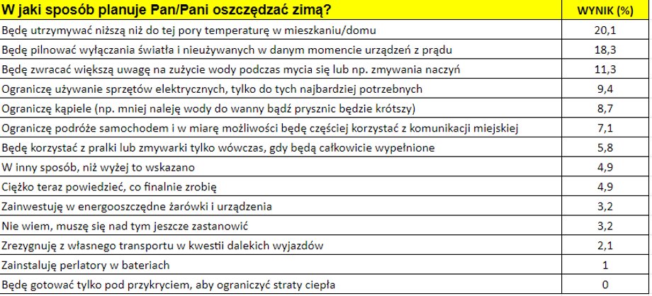 Tak Polacy zamierzają oszczędzać wodę, ciepło i energię nadchodzącej zimy.