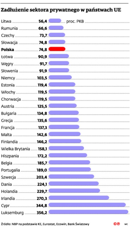 Zadłużenie sektora prywatnego w państwach EU